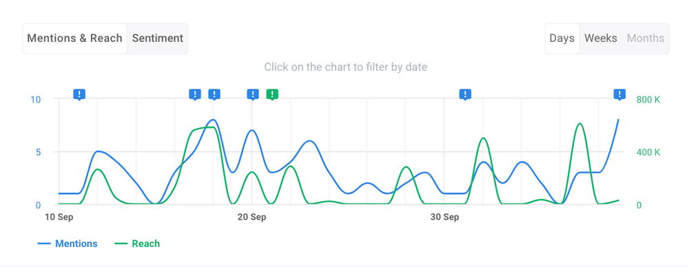 Social media monitoring tools like Brand24 can provide your business insight into prioritized digital channels.